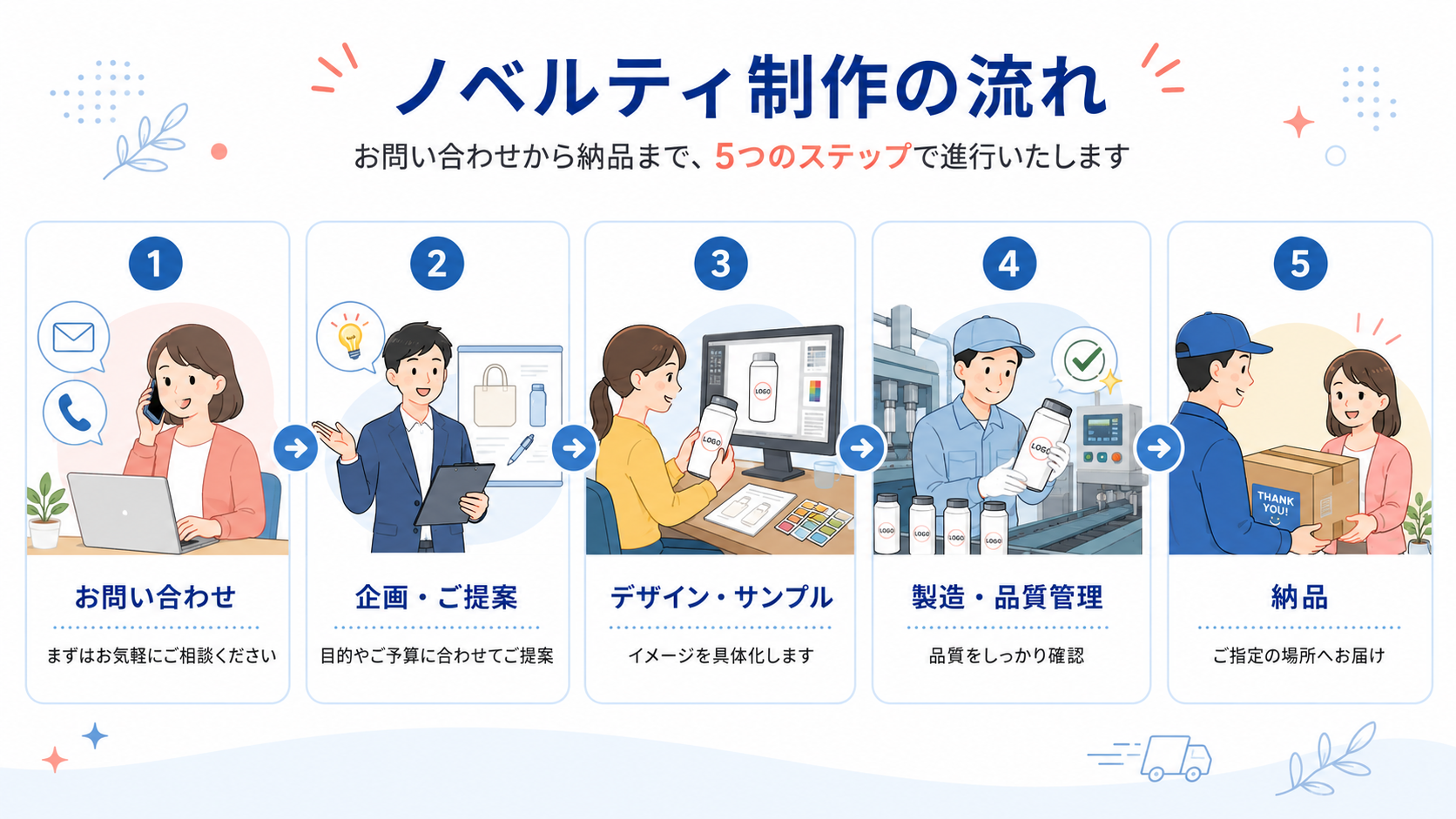 ノベルティ制作フロー